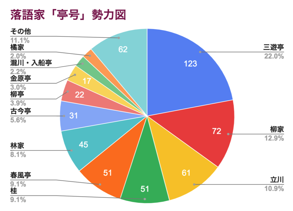 落語家亭号勢力図